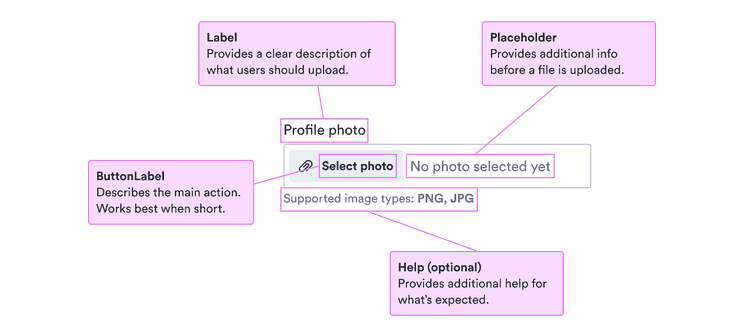 Label: provides a clear description of what users should upload; placeholder: provides additional info before a file is uploaded; button label: describes the main action and works best when short; help: optionally provides additional help for what's expected.